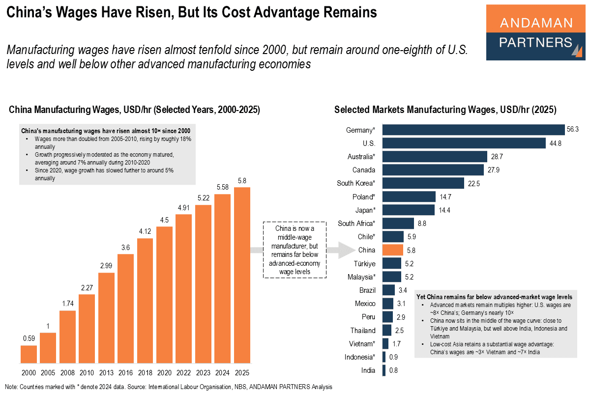 Read more about the article China’s Wages Have Risen, But Its Cost Advantage Remains