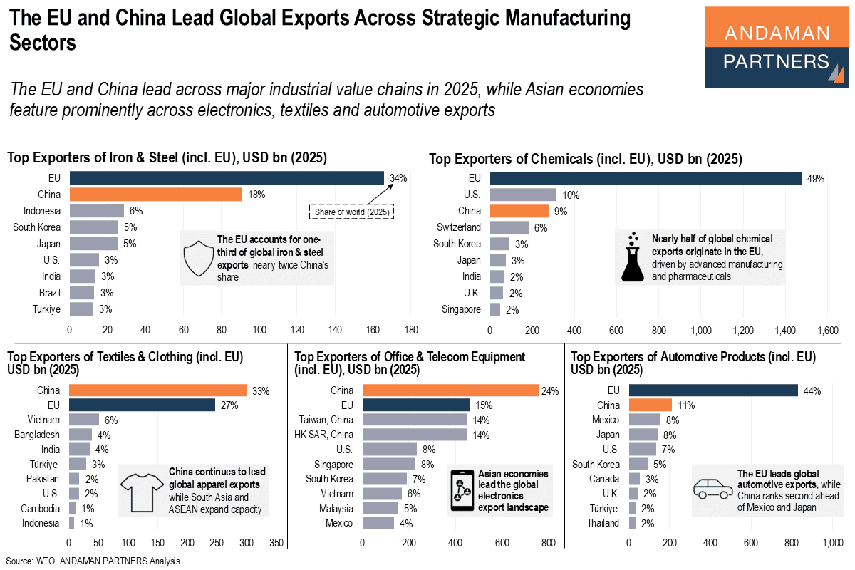 Read more about the article The EU and China Lead Global Exports Across Strategic Manufacturing Sectors