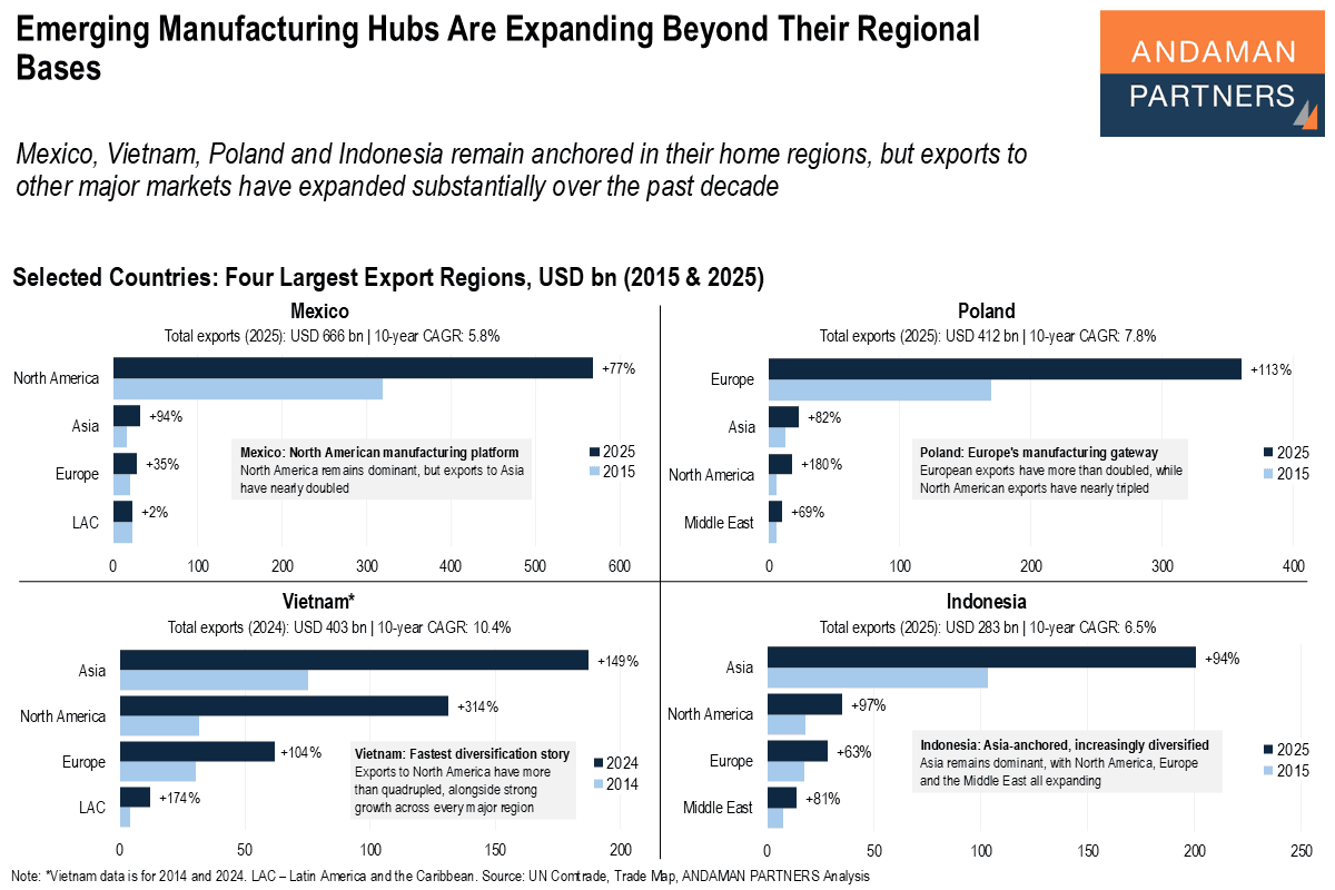 You are currently viewing Emerging Manufacturing Hubs Are Expanding Beyond Their Regional  Bases