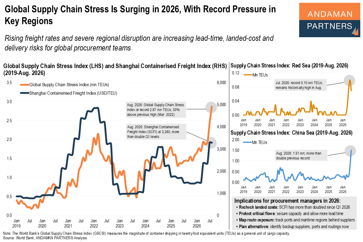 You are currently viewing Global Supply Chain Stress Is Surging in 2026, With Record Pressure in Key Regions