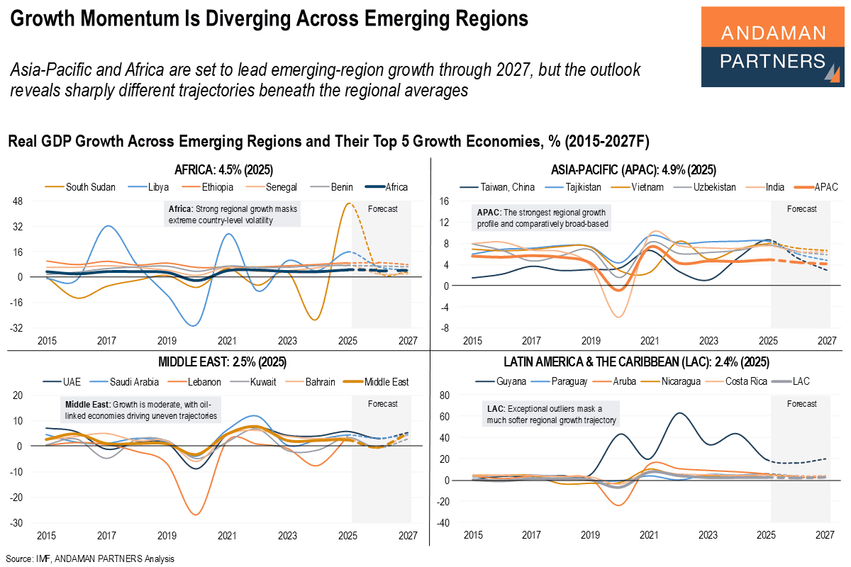 You are currently viewing Growth Momentum Is Diverging Across Emerging Regions