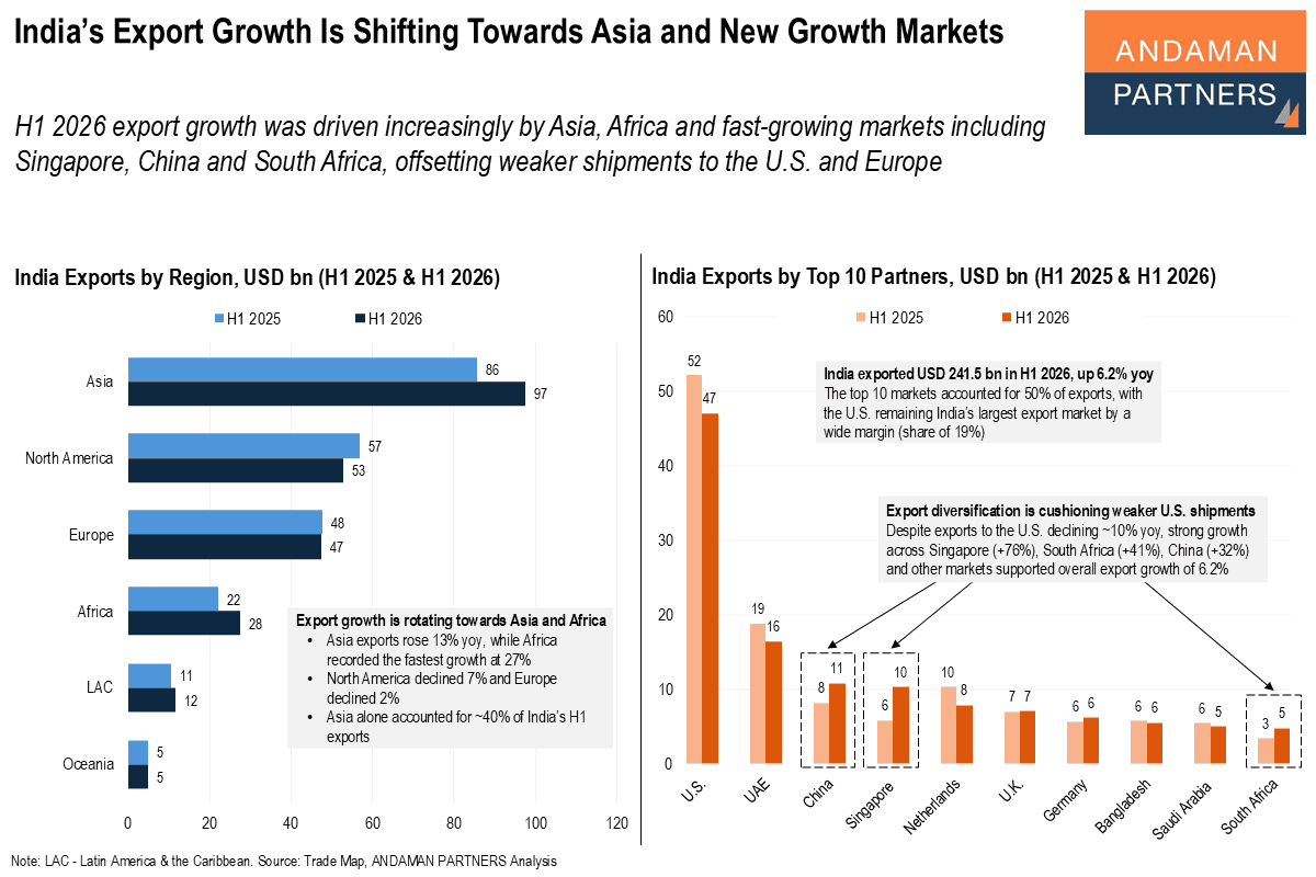 Read more about the article India’s Export Growth Is Shifting Towards Asia and New Growth Markets