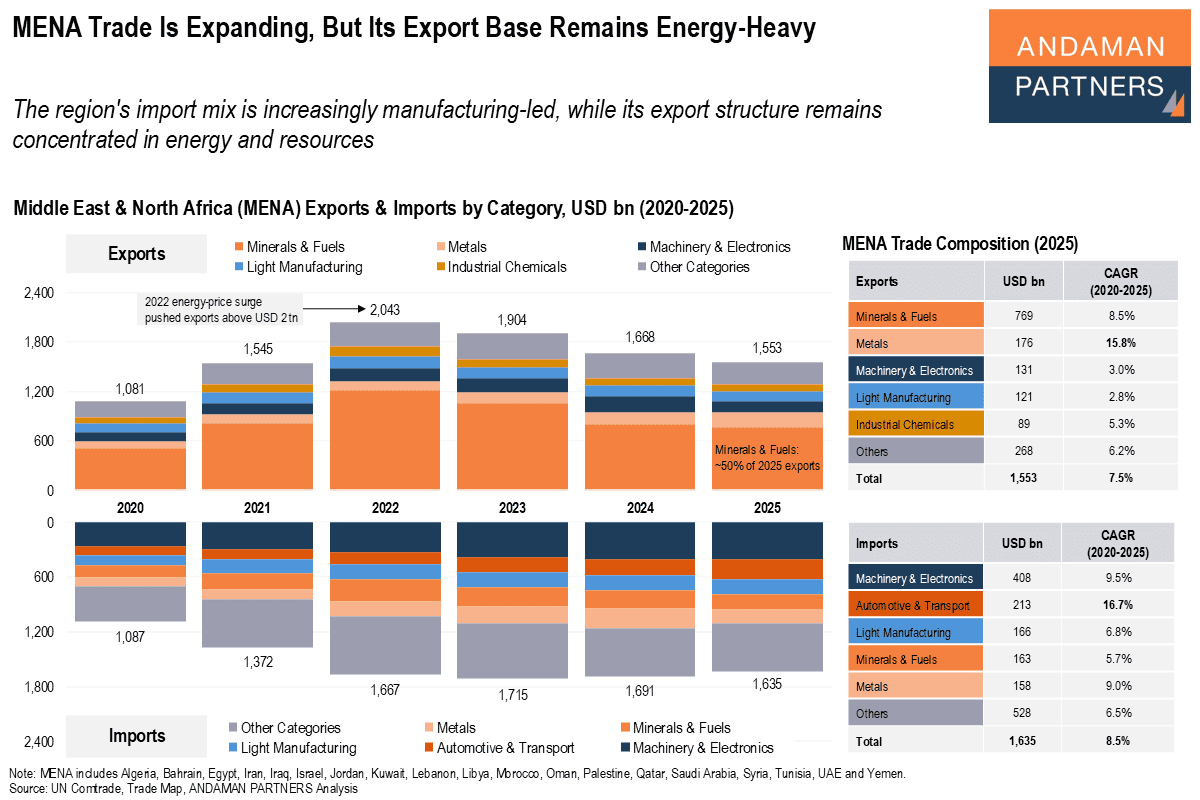 You are currently viewing MENA Trade Is Expanding, But Its Export Base Remains Energy-Heavy