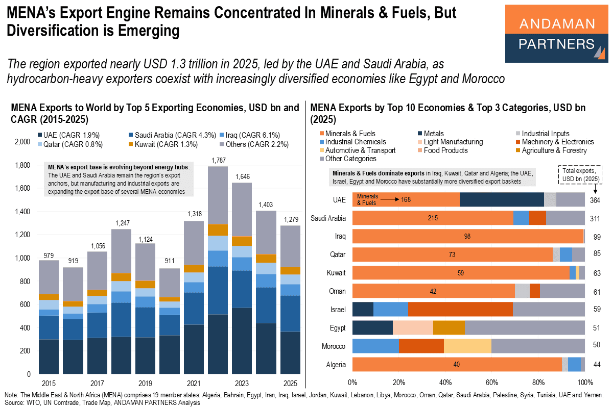 You are currently viewing MENA’s Export Engine Remains Concentrated in Minerals & Fuels, But Diversification Is Emerging