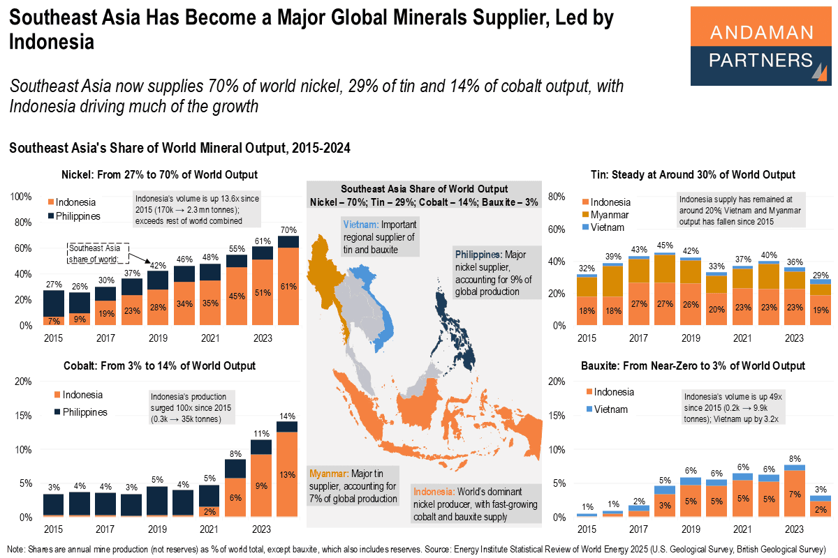 You are currently viewing Southeast Asia Has Become a Major Global Minerals Supplier, Led by Indonesia