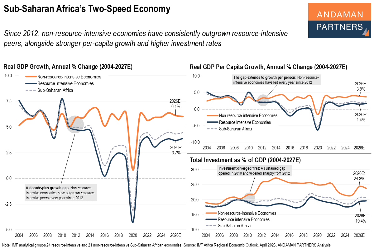 You are currently viewing Sub-Saharan Africa’s Two-Speed Economy