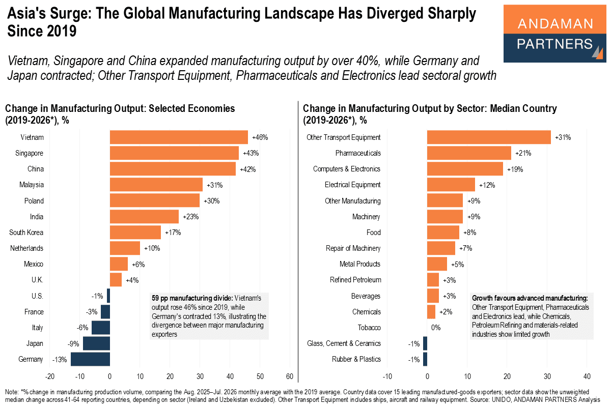 Read more about the article Asia’s Surge: The Global Manufacturing Landscape Has Diverged Sharply Since 2019