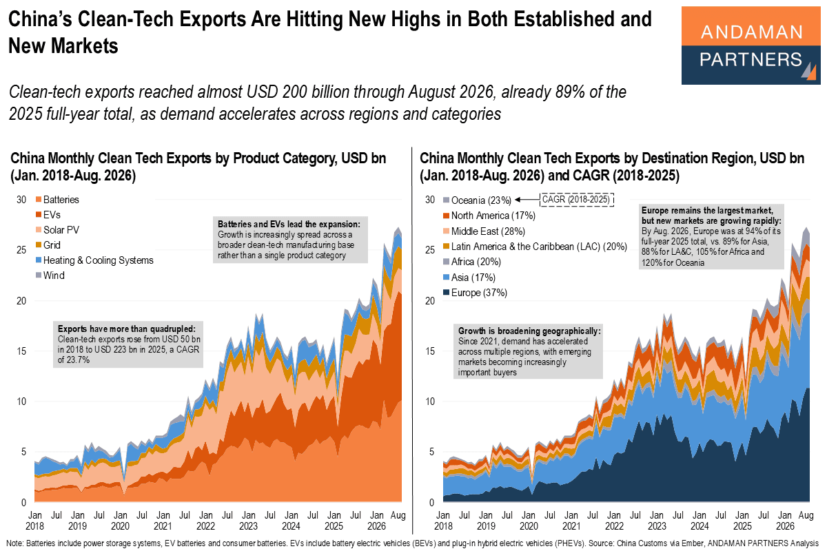Read more about the article China’s Clean-Tech Exports Are Hitting New Highs in Both Established and New Markets