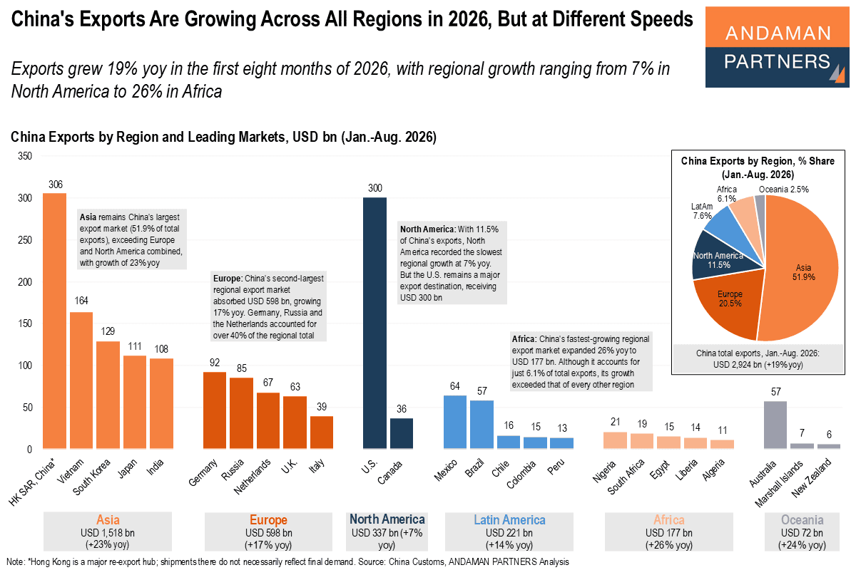 Read more about the article China’s Exports Are Growing Across All Regions in 2026, But at Different Speeds
