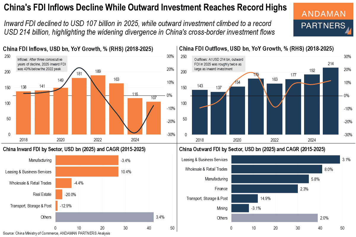 You are currently viewing China’s FDI Inflows Decline While Outward Investment Reaches Record Highs