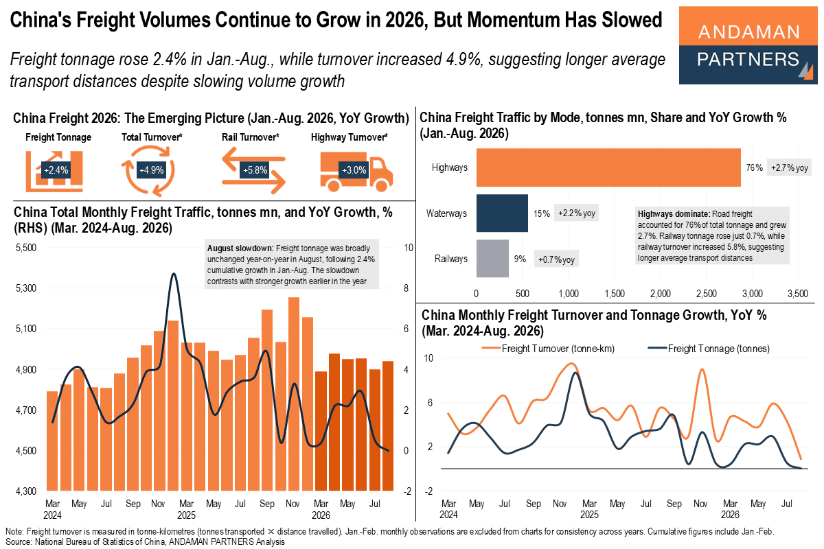 You are currently viewing China’s Freight Volumes Continue to Grow in 2026, But Momentum Has Slowed