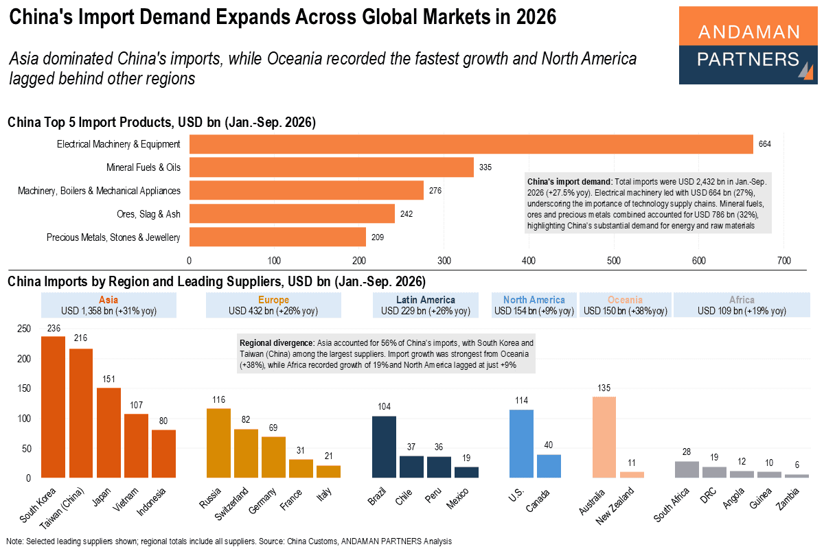 You are currently viewing China’s Import Demand Expands Across Global Markets in 2026