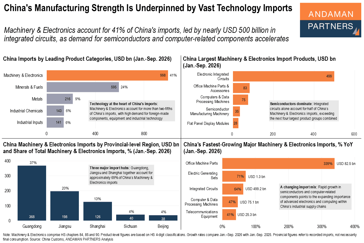 Read more about the article China’s Manufacturing Strength Is Underpinned by Vast Technology Imports