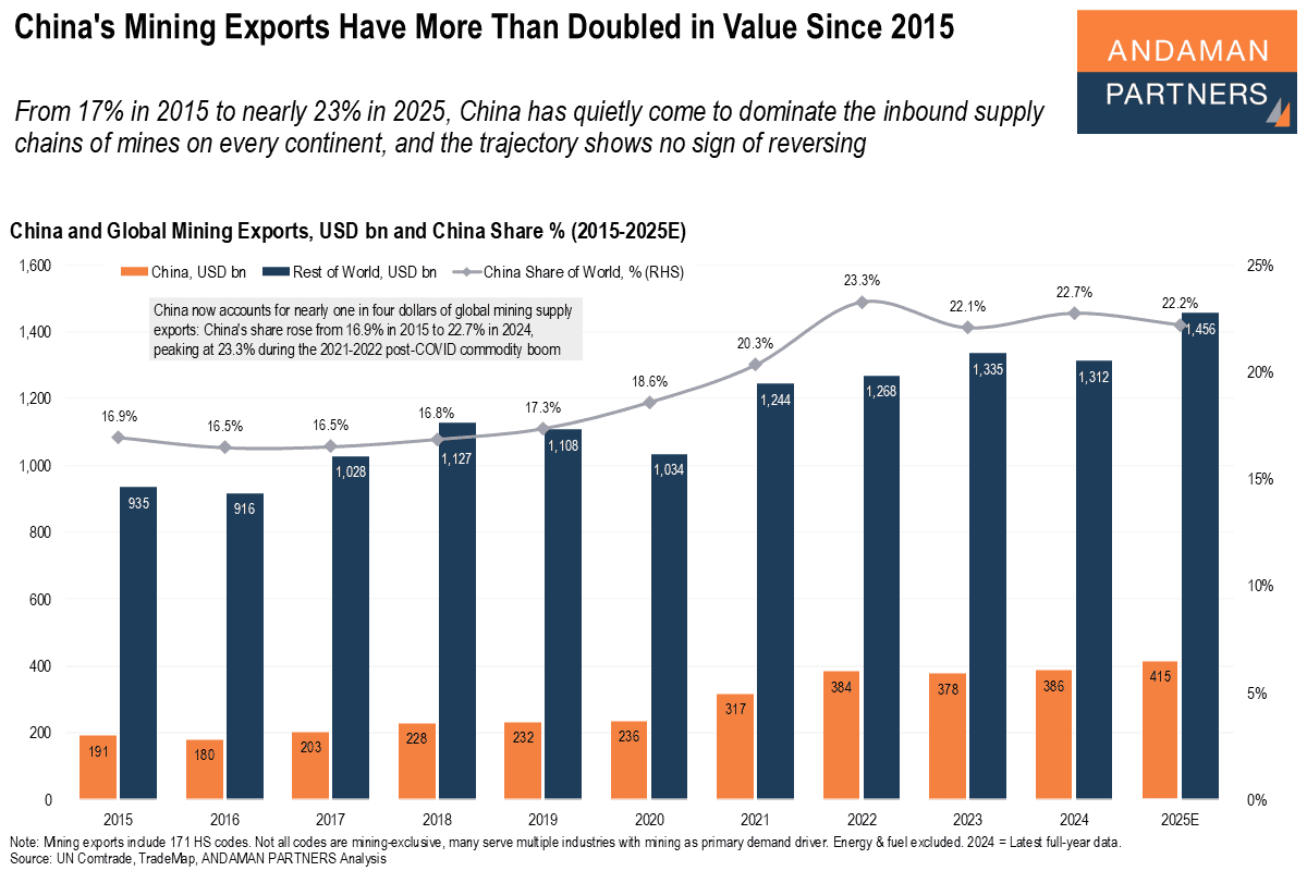 You are currently viewing China’s Mining Exports Have More Than Doubled in Value Since 2015