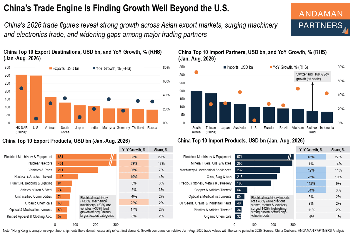 Read more about the article China’s Trade Engine Is Finding Growth Well Beyond the U.S.