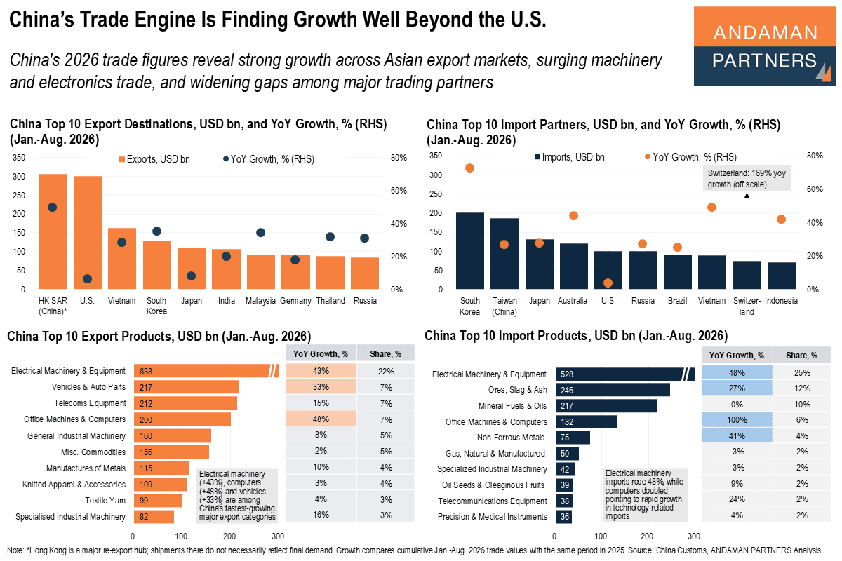 Read more about the article China’s Trade Engine Is Finding Growth Well Beyond the U.S.