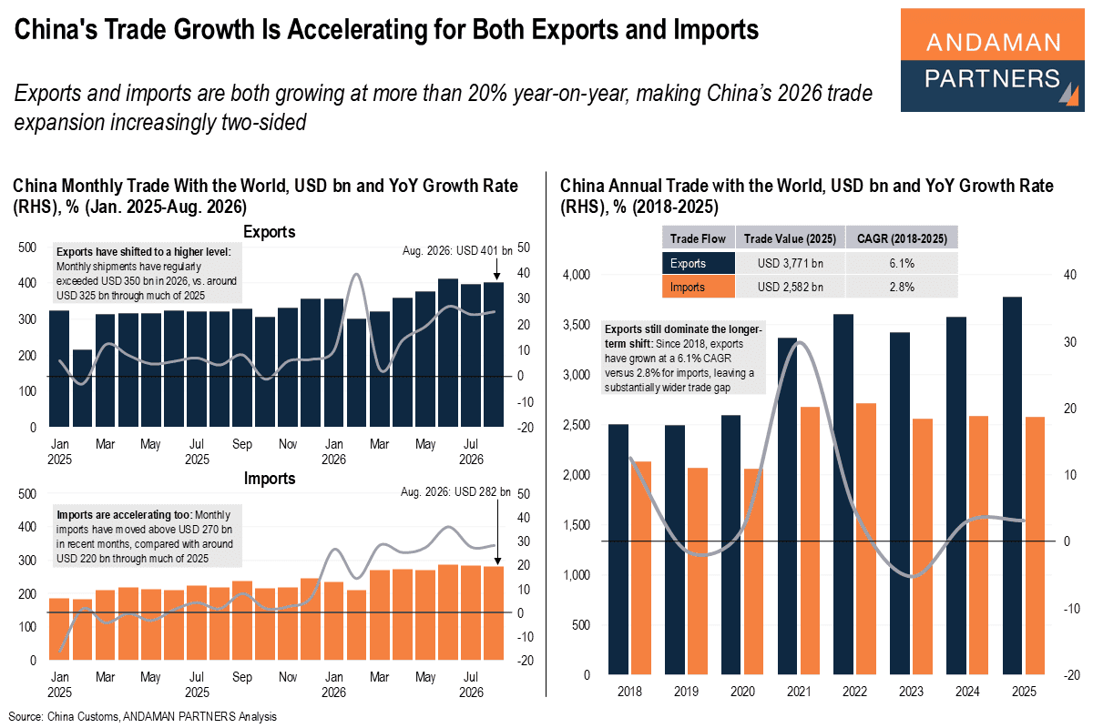 You are currently viewing China’s Trade Growth Is Accelerating for Both Exports and Imports
