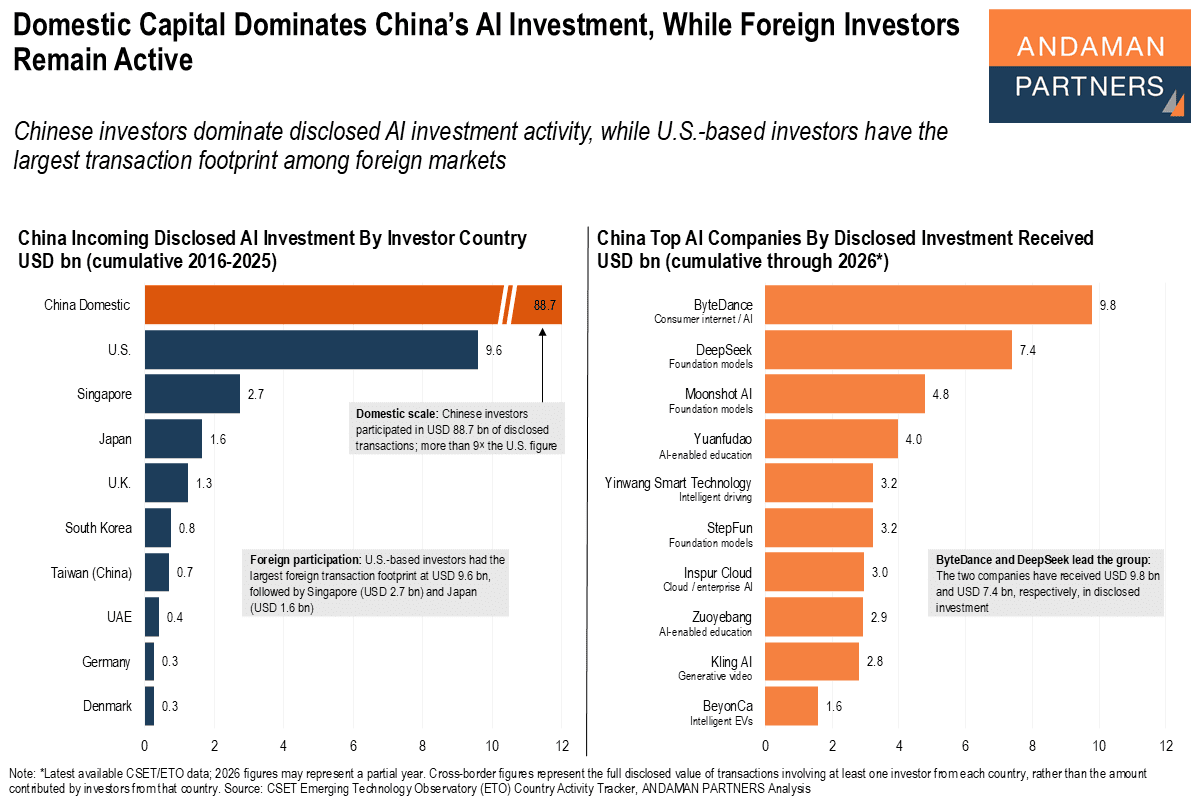 You are currently viewing Domestic Capital Dominates China’s AI Investment, While Foreign Investors Remain Active