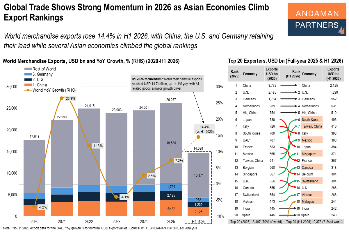 Read more about the article Global Trade Shows Strong Momentum in 2026 as Asian Economies Climb Export Rankings