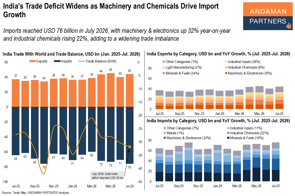 You are currently viewing India’s Trade Deficit Widens as Machinery and Chemicals Drive Import Growth