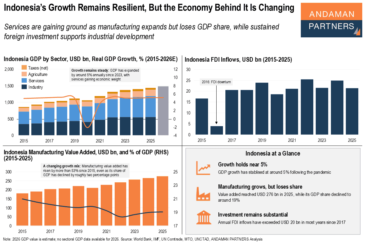 Read more about the article Indonesia’s Growth Remains Resilient, But the Economy Behind It Is Changing