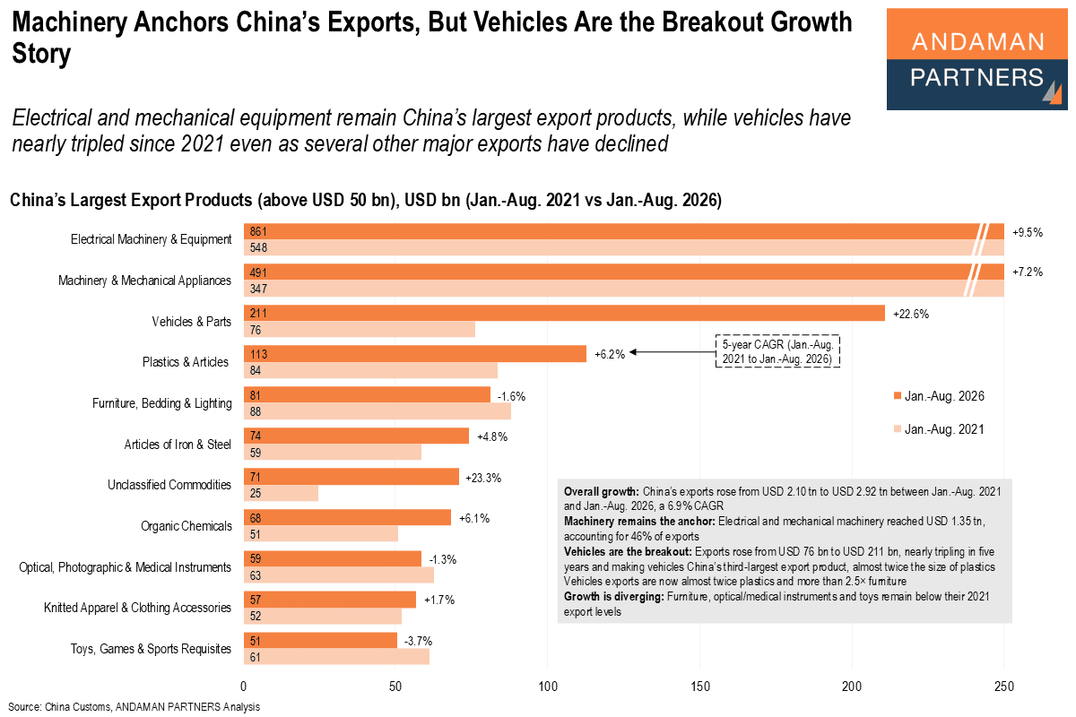 Read more about the article Machinery Anchors China’s Exports, But Vehicles Are the Breakout Growth Story