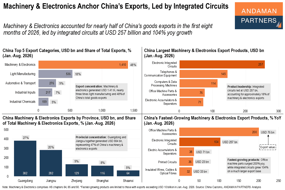 You are currently viewing Machinery & Electronics Anchor China’s Exports, Led by Integrated Circuits