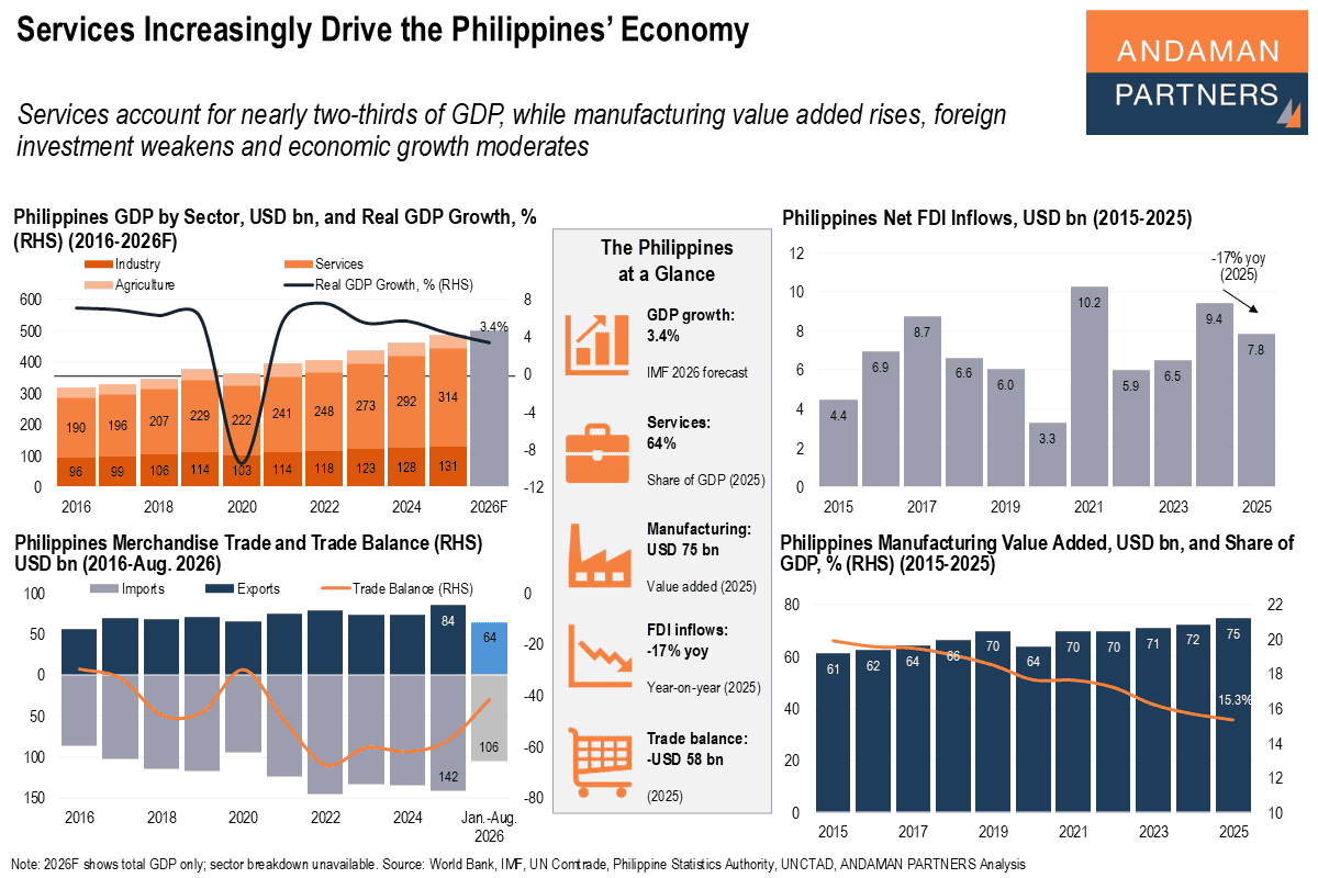 You are currently viewing Services Increasingly Drive the Philippines’ Economy